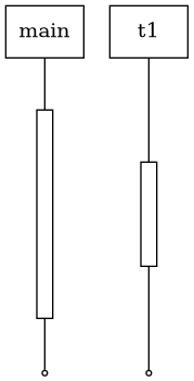 digraph G {

  node [shape=box style=filled fillcolor=white];
  edge [arrowhead="none"];

  subgraph main {
    main     [label="main"];
    main_0   [fixedsize=true width=0.15 height=2 label=""];
    main_end [shape=point];

    main -> main_0 -> main_end;
  }

  subgraph t1 {
    t1       [label="t1"];
    t1_0     [fixedsize=true width=0.15 height=1 label=""];
    t1_end   [shape=point];

    t1 -> t1_0 -> t1_end;
  }

}