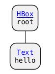 @startmindmap
top to bottom direction
skinparam defaultFontName monospaced
<style>
  node {
    HorizontalAlignment center
  }
</style>

*:[[https://javadoc.io/doc/org.openjfx/javafx-base/25.0.2/javafx.graphics/javafx/scene/layout/HBox.html{javafx.scene.layout.HBox} HBox]]
root;
**:[[https://javadoc.io/doc/org.openjfx/javafx-base/25.0.2/javafx.graphics/javafx/scene/text/Text.html{javafx.scene.text.Text} Text]]
hello;
@endmindmap