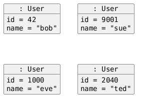 hide circle
hide empty members
set namespaceSeparator none
skinparam classAttributeIconSize 0
skinparam genericDisplay old
skinparam defaultFontName monospaced
skinparam defaultFontStyle bold
skinparam class {
    BackgroundColor LightYellow
    BackgroundColor<<interface>> AliceBlue
}
object ": User" as UserObject0 {
  id = 42
  name = "bob"
}

object ": User" as UserObject1 {
  id = 9001
  name = "sue"
}

object ": User" as UserObject2 {
  id = 1000
  name = "eve"
}

object ": User" as UserObject3 {
  id = 2040
  name = "ted"
}