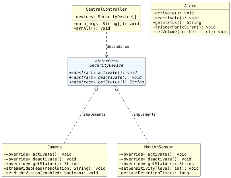 hide circle
hide empty members
set namespaceSeparator none
skinparam classAttributeIconSize 0
skinparam classAttributeIconSize 0
skinparam genericDisplay old
skinparam defaultFontName monospaced
skinparam class {
    BackgroundColor LightYellow
    BackgroundColor<<interface>> AliceBlue
}

interface SecurityDevice <<interface>> {
    + {abstract} <<abstract>> activate(): void
    + {abstract} <<abstract>> deactivate(): void
    + {abstract} <<abstract>> getStatus(): String
}

class Camera {
    + <<override>> activate(): void
    + <<override>> deactivate(): void
    + <<override>> getStatus(): String
    + streamVideoFeed(resolution: String): void
    + setNightVision(enabled: boolean): void
}

class MotionSensor {
    + <<override>> activate(): void
    + <<override>> deactivate(): void
    + <<override>> getStatus(): String
    + setSensitivity(level: int): void
    + getLastDetectionTime(): long
}

class Alarm {
    + activate(): void
    + deactivate(): void
    + getStatus(): String
    + triggerPanicSiren(): void
    + setVolume(decibels: int): void
}

class CentralController {
    -devices: SecurityDevice[]
    +main(args: String[]): void
    +armAll(): void
}

SecurityDevice <|..down.. Camera : "implements"
SecurityDevice <|..down.. MotionSensor : "implements"

CentralController .down.> SecurityDevice : "depends on"