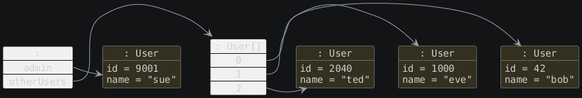 hide circle
hide empty members
set namespaceSeparator none
skinparam classAttributeIconSize 0
skinparam genericDisplay old
skinparam defaultFontName monospaced
skinparam defaultFontStyle bold
object ": User" as UserObject0 {
  id = 42
  name = "bob"
}

object ": User" as UserObject1 {
  id = 9001
  name = "sue"
}

object ": User" as UserObject2 {
  id = 1000
  name = "eve"
}

object ": User" as UserObject3 {
  id = 2040
  name = "ted"
}

map ": User[]" as UserArray {
  0 *-> UserObject0
  1 *-> UserObject2
  2 *-> UserObject3
}

map ":" as OuterObject {
  admin *-> UserObject1
  otherUsers *-> UserArray
}