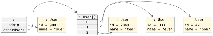 hide circle
hide empty members
set namespaceSeparator none
skinparam classAttributeIconSize 0
skinparam genericDisplay old
skinparam defaultFontName monospaced
skinparam defaultFontStyle bold
object ": User" as UserObject0 {
  id = 42
  name = "bob"
}

object ": User" as UserObject1 {
  id = 9001
  name = "sue"
}

object ": User" as UserObject2 {
  id = 1000
  name = "eve"
}

object ": User" as UserObject3 {
  id = 2040
  name = "ted"
}

map ": User[]" as UserArray {
  0 *-> UserObject0
  1 *-> UserObject2
  2 *-> UserObject3
}

map ":" as OuterObject {
  admin *-> UserObject1
  otherUsers *-> UserArray
}