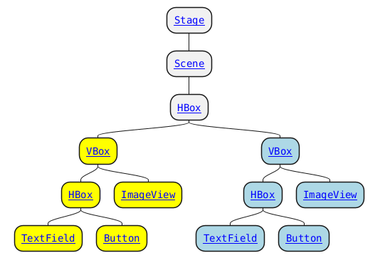 @startmindmap
top to bottom direction
skinparam defaultFontName monospaced
<style>
  node {
    HorizontalAlignment center
  }
</style>

*[[https://javadoc.io/doc/org.openjfx/javafx-base/25.0.2/javafx.graphics/javafx/stage/Stage.html{javafx.stage.Stage} Stage]]
**[[https://javadoc.io/doc/org.openjfx/javafx-base/25.0.2/javafx.graphics/javafx/scene/Scene.html{javafx.scene.Scene} Scene]]
***[[https://javadoc.io/doc/org.openjfx/javafx-base/25.0.2/javafx.graphics/javafx/scene/layout/HBox.html{javafx.scene.layout.HBox} HBox]]
****[#yellow][[https://javadoc.io/doc/org.openjfx/javafx-base/25.0.2/javafx.graphics/javafx/scene/layout/VBox.html{javafx.scene.layout.VBox} VBox]]
*****[#yellow][[https://javadoc.io/doc/org.openjfx/javafx-base/25.0.2/javafx.graphics/javafx/scene/layout/HBox.html{javafx.scene.layout.HBox} HBox]]
******[#yellow][[https://javadoc.io/doc/org.openjfx/javafx-base/25.0.2/javafx.controls/javafx/scene/control/TextField.html{javafx.scene.control.TextField} TextField]]
******[#yellow][[https://javadoc.io/doc/org.openjfx/javafx-base/25.0.2/javafx.controls/javafx/scene/control/Button.html{javafx.scene.control.Button} Button]]
*****[#yellow][[https://javadoc.io/doc/org.openjfx/javafx-base/25.0.2/javafx.graphics/javafx/scene/image/ImageView.html{javafx.scene.image.ImageView} ImageView]]
****[#lightBlue][[https://javadoc.io/doc/org.openjfx/javafx-base/25.0.2/javafx.graphics/javafx/scene/layout/VBox.html{javafx.scene.layout.VBox} VBox]]
*****[#lightBlue][[https://javadoc.io/doc/org.openjfx/javafx-base/25.0.2/javafx.graphics/javafx/scene/layout/HBox.html{javafx.scene.layout.HBox} HBox]]
******[#lightBlue][[https://javadoc.io/doc/org.openjfx/javafx-base/25.0.2/javafx.controls/javafx/scene/control/TextField.html{javafx.scene.control.TextField} TextField]]
******[#lightBlue][[https://javadoc.io/doc/org.openjfx/javafx-base/25.0.2/javafx.controls/javafx/scene/control/Button.html{javafx.scene.control.Button} Button]]
*****[#lightBlue][[https://javadoc.io/doc/org.openjfx/javafx-base/25.0.2/javafx.graphics/javafx/scene/image/ImageView.html{javafx.scene.image.ImageView} ImageView]]
@endmindmap