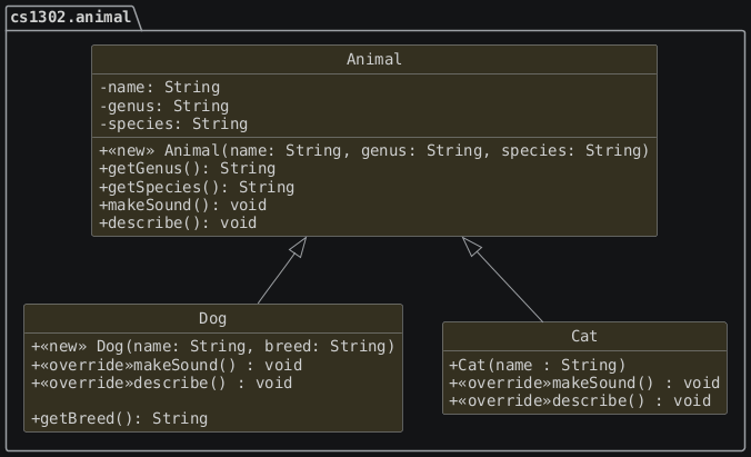 hide circle
hide empty members
set namespaceSeparator none
skinparam classAttributeIconSize 0
skinparam genericDisplay old
skinparam defaultFontName monospaced
skinparam defaultFontStyle bold
package "cs1302.animal" {
     Animal <|-- Dog
     Animal <|-- Cat

     class Animal {
        -name: String
        -genus: String
        -species: String

        +<<new>> Animal(name: String, genus: String, species: String)
        +getGenus(): String
        +getSpecies(): String
        +makeSound(): void
        +describe(): void
     }

     class Dog {
        -breed: String

        +<<new>> Dog(name: String, breed: String)
        +<<override>>makeSound() : void
        +<<override>>describe() : void

        +getBreed(): String
     }

     class Cat {
        +Cat(name : String)
        +<<override>>makeSound() : void
        +<<override>>describe() : void
     }

     hide Cat fields
     hide Dog fields
}
