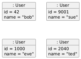 hide circle
skinparam TitleDontSize 0
skinparam classAttributeIconSize 0
set namespaceSeparator none

object ": User" as UserObject0 {
  id = 42
  name = "bob"
}

object ": User" as UserObject1 {
  id = 9001
  name = "sue"
}

object ": User" as UserObject2 {
  id = 1000
  name = "eve"
}

object ": User" as UserObject3 {
  id = 2040
  name = "ted"
}