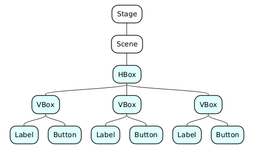 @startmindmap
<style>
mindmapDiagram {
  node {
    BackgroundColor lightCyan
  }
  :depth(0) {
    BackGroundColor white
  }
  :depth(1) {
    BackGroundColor white
  }
}
</style>
top to bottom direction
* Stage
** Scene
*** HBox
**** VBox
***** Label
***** Button
**** VBox
***** Label
***** Button
**** VBox
***** Label
***** Button
@endmindmap