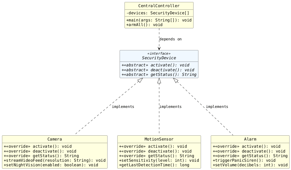 hide circle
hide empty members
set namespaceSeparator none
skinparam classAttributeIconSize 0
skinparam classAttributeIconSize 0
skinparam genericDisplay old
skinparam defaultFontName monospaced
skinparam class {
    BackgroundColor LightYellow
    BackgroundColor<<interface>> AliceBlue
}

interface SecurityDevice <<interface>> {
    + {abstract} <<abstract>> activate(): void
    + {abstract} <<abstract>> deactivate(): void
    + {abstract} <<abstract>> getStatus(): String
}

class Camera {
    + <<override>> activate(): void
    + <<override>> deactivate(): void
    + <<override>> getStatus(): String
    + streamVideoFeed(resolution: String): void
    + setNightVision(enabled: boolean): void
}

class MotionSensor {
    + <<override>> activate(): void
    + <<override>> deactivate(): void
    + <<override>> getStatus(): String
    + setSensitivity(level: int): void
    + getLastDetectionTime(): long
}

class Alarm {
    + <<override>> activate(): void
    + <<override>> deactivate(): void
    + <<override>> getStatus(): String
    + triggerPanicSiren(): void
    + setVolume(decibels: int): void
}

class CentralController {
    -devices: SecurityDevice[]
    +main(args: String[]): void
    +armAll(): void
}

SecurityDevice <|..down.. Camera : "implements"
SecurityDevice <|..down.. MotionSensor : "implements"
SecurityDevice <|..down.. Alarm : "implements"

CentralController .down.> SecurityDevice : "depends on"