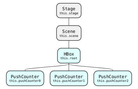 @startmindmap
!includesub chap13-lesson.common.puml!REDUNDANT_COUNTER

*:Stage
<size:10>this.stage</size>;
**:Scene
<size:10>this.scene</size>;
***[#LightCyan]:HBox
<size:10>this.root</size>;
****[#LightCyan]:PushCounter
<size:10>this.pushCounter0</size>;
****[#LightCyan]:PushCounter
<size:10>this.pushCounter1</size>;
****[#LightCyan]:PushCounter
<size:10>this.pushCounter2</size>;
@endmindmap