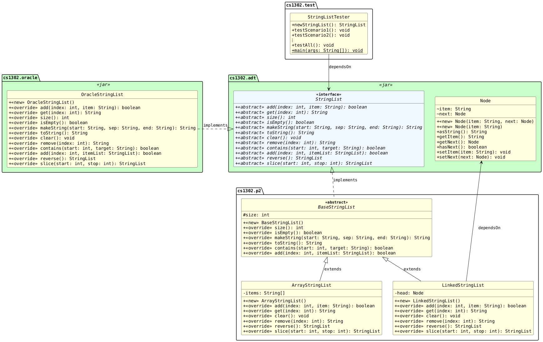 !includesub cs1302-str-list.puml!STYLE
!includesub cs1302-str-list.puml!STRINGLIST
!includesub cs1302-str-list.puml!NODE
!includesub cs1302-str-list.puml!BASESTRINGLIST
!includesub cs1302-str-list.puml!ARRAYSTRINGLIST
!includesub cs1302-str-list.puml!LINKEDSTRINGLIST
!includesub cs1302-str-list.puml!ORACLE_STRINGLIST
!includesub cs1302-str-list.puml!LIST_TESTER

OracleStringList .right.|> StringList : implements
BaseStringList .up.|> StringList : implements
ArrayStringList -up-|> BaseStringList : extends
LinkedStringList -up-|> BaseStringList : extends
LinkedStringList -up-> Node : dependsOn
StringListTester --> StringList : dependsOn
