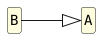 hide circle
hide empty members
set namespaceSeparator none
skinparam classAttributeIconSize 0
skinparam genericDisplay old
skinparam defaultFontName monospaced
skinparam defaultFontStyle bold
skinparam class {
    BackgroundColor LightYellow
    BackgroundColor<<interface>> AliceBlue
}
skinparam style strictuml
left to right direction

class A
class B
B --|> A