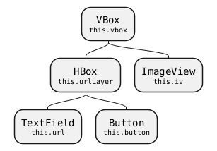 @startmindmap
skinparam defaultFontName monospaced
<style>
   node {
      HorizontalAlignment center
   }
</style>

top to bottom direction

*:VBox
<size:10>this.vbox</size>;
**:HBox
<size:10>this.urlLayer</size>;
***:TextField
<size:10>this.url</size>;
***:Button
<size:10>this.button</size>;
**:ImageView
<size:10>this.iv</size>;
@endmindmap