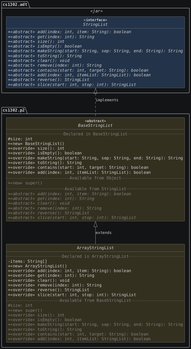 hide circle
hide empty members
set namespaceSeparator none
skinparam classAttributeIconSize 0
skinparam genericDisplay old
skinparam defaultFontName monospaced
skinparam defaultFontStyle bold
!includesub cs1302-str-list.puml!STRINGLIST
!includesub cs1302-str-list.puml!BASESTRINGLIST_DETAILS
!includesub cs1302-str-list.puml!ARRAYSTRINGLIST_DETAILS

BaseStringList .up.|> StringList : implements
ArrayStringList -up-|> BaseStringList : extends