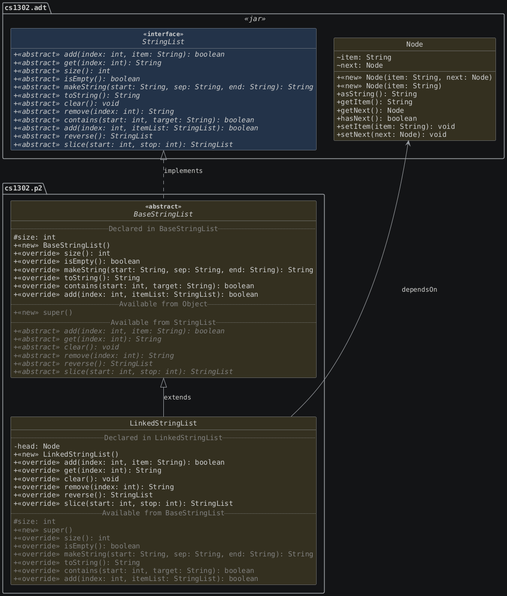hide circle
hide empty members
set namespaceSeparator none
skinparam classAttributeIconSize 0
skinparam genericDisplay old
skinparam defaultFontName monospaced
skinparam defaultFontStyle bold
!includesub cs1302-str-list.puml!STRINGLIST
!includesub cs1302-str-list.puml!NODE
!includesub cs1302-str-list.puml!BASESTRINGLIST_DETAILS
!includesub cs1302-str-list.puml!LINKEDSTRINGLIST_DETAILS

BaseStringList .up.|> StringList : implements
LinkedStringList -up-|> BaseStringList : extends
LinkedStringList -up-> Node : dependsOn