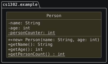 hide circle
hide empty members
set namespaceSeparator none
skinparam classAttributeIconSize 0
skinparam genericDisplay old
skinparam defaultFontName monospaced
skinparam defaultFontStyle bold
package cs1302.example {
  class Person {
    - name: String
    - age: int
    - {static} personCounter: int
    + <<new>> Person(name: String, age: int)
    + getName(): String
    + getAge(): int
    + {static} getPersonCount() : int
  }
}
