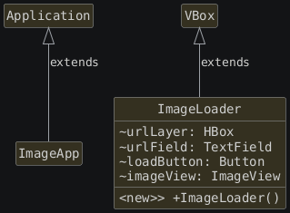 hide circle
hide empty members
set namespaceSeparator none
skinparam classAttributeIconSize 0
skinparam genericDisplay old
skinparam defaultFontName monospaced
skinparam defaultFontStyle bold
top to bottom direction

class Application { }
class ImageApp { }

class VBox [[https://javadoc.io/doc/org.openjfx/javafx-base/25.0.2/javafx.graphics/javafx/scene/layout/VBox.html{VBox}]] {
}

class ImageLoader {
  <new>> +ImageLoader()
  ~urlLayer: HBox
  ~urlField: TextField
  ~loadButton: Button
  ~imageView: ImageView
}

ImageLoader -up-|> VBox : extends
ImageApp -up-|> Application : extends