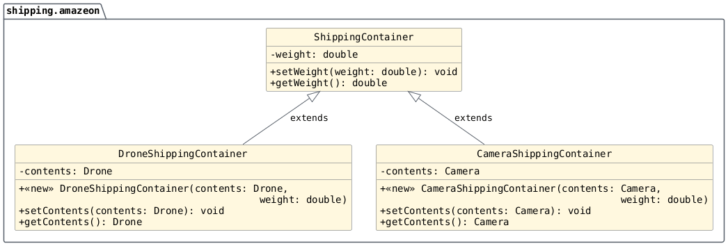 hide circle
hide empty members
set namespaceSeparator none
skinparam classAttributeIconSize 0
skinparam genericDisplay old
skinparam defaultFontName monospaced
skinparam defaultFontStyle bold
package "shipping.amazeon" {
   ShippingContainer <|-- DroneShippingContainer: extends
   ShippingContainer <|-- CameraShippingContainer: extends

   class ShippingContainer {
      -weight: double
      +setWeight(weight: double): void
      +getWeight(): double
   }
   class DroneShippingContainer {
     -contents: Drone

     +<<new>> DroneShippingContainer(contents: Drone,
      \t\t\t\t\t weight: double)
     +setContents(contents: Drone): void
     +getContents(): Drone
   }
   class CameraShippingContainer {
     -contents: Camera

     +<<new>> CameraShippingContainer(contents: Camera,
      \t\t\t\t\t weight: double)
     +setContents(contents: Camera): void
     +getContents(): Camera
   }
}