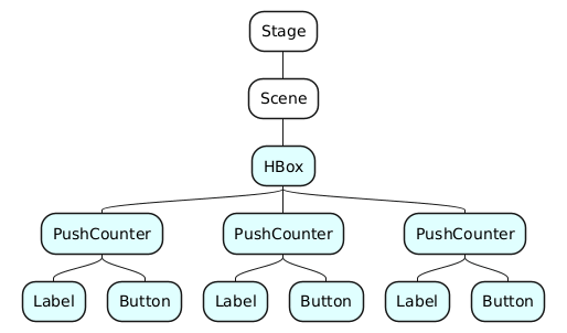 @startmindmap
<style>
mindmapDiagram {
  node {
    BackgroundColor lightCyan
  }
  :depth(0) {
    BackGroundColor white
  }
  :depth(1) {
    BackGroundColor white
  }
}
</style>
top to bottom direction
* Stage
** Scene
*** HBox
**** PushCounter
***** Label
***** Button
**** PushCounter
***** Label
***** Button
**** PushCounter
***** Label
***** Button
@endmindmap