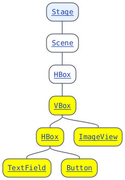 @startmindmap
top to bottom direction
skinparam defaultFontName monospaced
<style>
  node {
    HorizontalAlignment center
  }
</style>

*[[https://javadoc.io/doc/org.openjfx/javafx-base/25.0.2/javafx.graphics/javafx/stage/Stage.html{javafx.stage.Stage} Stage]]
**[[https://javadoc.io/doc/org.openjfx/javafx-base/25.0.2/javafx.graphics/javafx/scene/Scene.html{javafx.scene.Scene} Scene]]
***[[https://javadoc.io/doc/org.openjfx/javafx-base/25.0.2/javafx.graphics/javafx/scene/layout/HBox.html{javafx.scene.layout.HBox} HBox]]
****[#yellow][[https://javadoc.io/doc/org.openjfx/javafx-base/25.0.2/javafx.graphics/javafx/scene/layout/VBox.html{javafx.scene.layout.VBox} VBox]]
*****[#yellow][[https://javadoc.io/doc/org.openjfx/javafx-base/25.0.2/javafx.graphics/javafx/scene/layout/HBox.html{javafx.scene.layout.HBox} HBox]]
******[#yellow][[https://javadoc.io/doc/org.openjfx/javafx-base/25.0.2/javafx.controls/javafx/scene/control/TextField.html{javafx.scene.control.TextField} TextField]]
******[#yellow][[https://javadoc.io/doc/org.openjfx/javafx-base/25.0.2/javafx.controls/javafx/scene/control/Button.html{javafx.scene.control.Button} Button]]
*****[#yellow][[https://javadoc.io/doc/org.openjfx/javafx-base/25.0.2/javafx.graphics/javafx/scene/image/ImageView.html{javafx.scene.image.ImageView} ImageView]]
@endmindmap