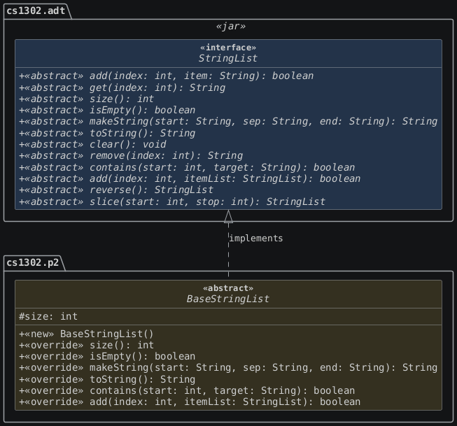hide circle
hide empty members
set namespaceSeparator none
skinparam classAttributeIconSize 0
skinparam genericDisplay old
skinparam defaultFontName monospaced
skinparam defaultFontStyle bold
!includesub cs1302-str-list.puml!STRINGLIST
!includesub cs1302-str-list.puml!BASESTRINGLIST

BaseStringList .up.|> StringList : implements