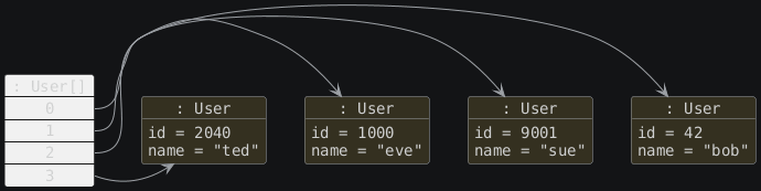 hide circle
hide empty members
set namespaceSeparator none
skinparam classAttributeIconSize 0
skinparam genericDisplay old
skinparam defaultFontName monospaced
skinparam defaultFontStyle bold
object ": User" as UserObject0 {
  id = 42
  name = "bob"
}

object ": User" as UserObject1 {
  id = 9001
  name = "sue"
}

object ": User" as UserObject2 {
  id = 1000
  name = "eve"
}

object ": User" as UserObject3 {
  id = 2040
  name = "ted"
}

map ": User[]" as UserArray {
  0 *-> UserObject0
  1 *-> UserObject1
  2 *-> UserObject2
  3 *-> UserObject3
}