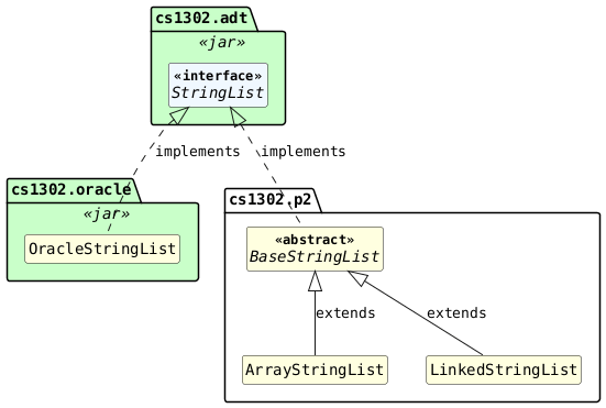 !includesub cs1302-str-list.puml!STYLE

package cs1302.adt <<jar>> {
  interface StringList <<interface>>
}

package cs1302.oracle <<jar>> {
  class OracleStringList
}

package cs1302.p2 {
  abstract class BaseStringList <<abstract>>
  class ArrayStringList
  class LinkedStringList
}

OracleStringList .up.|> StringList : implements
BaseStringList .up.|> StringList : implements
ArrayStringList -up-|> BaseStringList : extends
LinkedStringList -up-|> BaseStringList : extends