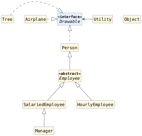 hide circle
hide empty members
set namespaceSeparator none
skinparam classAttributeIconSize 0
skinparam genericDisplay old
skinparam defaultFontName monospaced
skinparam defaultFontStyle bold
interface Drawable <<interface>>

class Person

abstract class Employee <<abstract>> extends Person

class SalariedEmployee extends Employee

class HourlyEmployee extends Employee

class Utility
class Object [[https://docs.oracle.com/en/java/javase/25/docs/api/java.base/java/lang/Object.html{Object}]]
class Airplane
class Tree

class Manager extends SalariedEmployee

Drawable <|.down. Person
Drawable <|..left.. Airplane
Drawable <|..left.. Tree

Utility --left--> Drawable