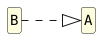 hide circle
hide empty members
set namespaceSeparator none
skinparam classAttributeIconSize 0
skinparam genericDisplay old
skinparam defaultFontName monospaced
skinparam defaultFontStyle bold
skinparam class {
    BackgroundColor LightYellow
    BackgroundColor<<interface>> AliceBlue
}
skinparam style strictuml
left to right direction

class A
class B
B ..|> A