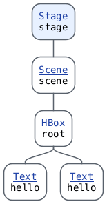 @startmindmap
top to bottom direction
skinparam defaultFontName monospaced
<style>
  node {
    HorizontalAlignment center
  }
</style>

*:[[https://javadoc.io/doc/org.openjfx/javafx-base/25.0.2/javafx.graphics/javafx/stage/Stage.html{javafx.stage.Stage} Stage]]
stage;
**:[[https://javadoc.io/doc/org.openjfx/javafx-base/25.0.2/javafx.graphics/javafx/scene/Scene.html{javafx.scene.Scene} Scene]]
scene;
***:[[https://javadoc.io/doc/org.openjfx/javafx-base/25.0.2/javafx.graphics/javafx/scene/layout/HBox.html{javafx.scene.layout.HBox} HBox]]
root;
****:[[https://javadoc.io/doc/org.openjfx/javafx-base/25.0.2/javafx.graphics/javafx/scene/text/Text.html{javafx.scene.text.Text} Text]]
hello;
****:[[https://javadoc.io/doc/org.openjfx/javafx-base/25.0.2/javafx.graphics/javafx/scene/text/Text.html{javafx.scene.text.Text} Text]]
hello;
@endmindmap
