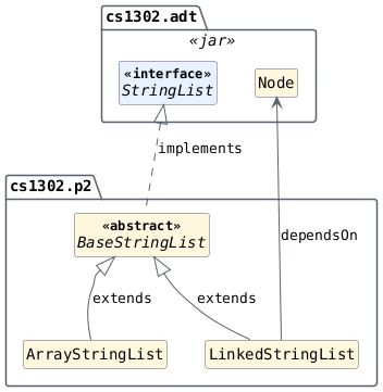 hide circle
hide empty members
set namespaceSeparator none
skinparam classAttributeIconSize 0
skinparam genericDisplay old
skinparam defaultFontName monospaced
skinparam defaultFontStyle bold
package cs1302.adt <<jar>> {
  interface StringList <<interface>>
  class Node [[https://javadoc.io/doc/org.openjfx/javafx-base/25.0.2/javafx.graphics/javafx/scene/Node.html{Node}]]
}

package cs1302.p2 {
  abstract class BaseStringList <<abstract>>
  class ArrayStringList
  class LinkedStringList
}

BaseStringList .up.|> StringList : implements
ArrayStringList -up-|> BaseStringList : extends
LinkedStringList -up-|> BaseStringList : extends
LinkedStringList -up-> Node : dependsOn