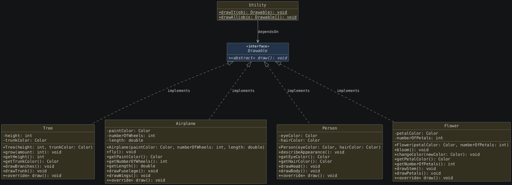 hide circle
hide empty members
set namespaceSeparator none
skinparam classAttributeIconSize 0
skinparam genericDisplay old
skinparam defaultFontName monospaced
skinparam defaultFontStyle bold
!include lesson6.after.puml
class Flower {
   - petalColor: Color
   - numberOfPetals: int
   + Flower(petalColor: Color, numberOfPetals: int)
   + bloom(): void
   + changeColor(newColor: Color): void
   + getPetalColor(): Color
   + getNumberOfPetals(): int
   + drawStem(): void
   + drawPetals(): void
   + <<override>> draw(): void
}

class Utility {
   + {static} drawIt(obj: Drawable): void
   + {static} drawAll(objs: Drawable[]): void
}

Drawable <|..down.. Tree : "implements"
Drawable <|..down.. Airplane : "implements"
Drawable <|..down.. Person : "implements"
Drawable <|..down.. Flower : "implements"

Utility --> Drawable : "dependsOn"