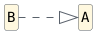 hide circle
hide empty members
set namespaceSeparator none
skinparam classAttributeIconSize 0
skinparam genericDisplay old
skinparam defaultFontName monospaced
skinparam defaultFontStyle bold
skinparam style strictuml
left to right direction

class A
class B
B ..|> A