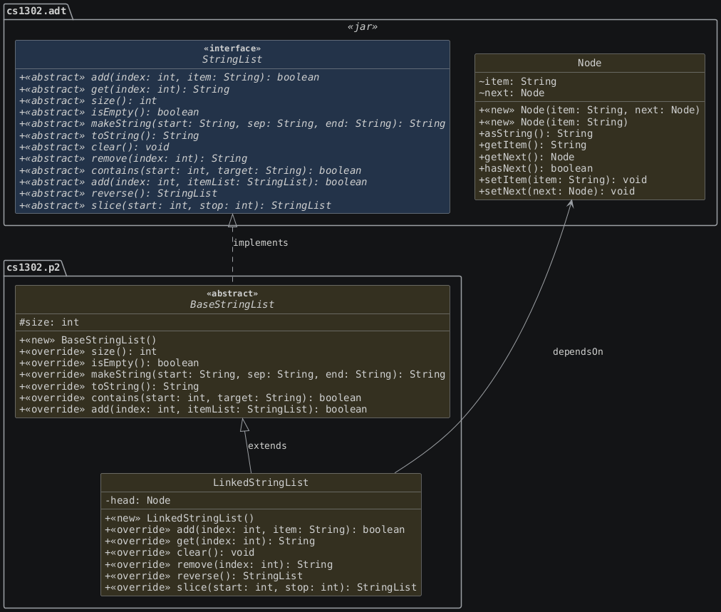 hide circle
hide empty members
set namespaceSeparator none
skinparam classAttributeIconSize 0
skinparam genericDisplay old
skinparam defaultFontName monospaced
skinparam defaultFontStyle bold
!includesub cs1302-str-list.puml!STRINGLIST
!includesub cs1302-str-list.puml!NODE
!includesub cs1302-str-list.puml!BASESTRINGLIST
!includesub cs1302-str-list.puml!LINKEDSTRINGLIST

BaseStringList .up.|> StringList : implements
LinkedStringList -up-|> BaseStringList : extends
LinkedStringList -up-> Node : dependsOn