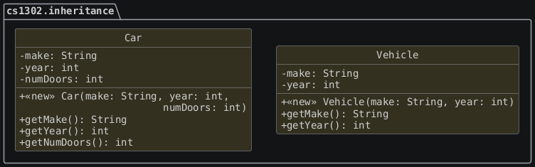 hide circle
hide empty members
set namespaceSeparator none
skinparam classAttributeIconSize 0
skinparam genericDisplay old
skinparam defaultFontName monospaced
skinparam defaultFontStyle bold
package "cs1302.inheritance" {
   class Vehicle {
     -make: String
     -year: int
     +<<new>> Vehicle(make: String, year: int)
     +getMake(): String
     +getYear(): int
   }

   class Car {
     -make: String
     -year: int
     -numDoors: int

     +<<new>> Car(make: String, year: int,
     \t\t\tnumDoors: int)
     +getMake(): String
     +getYear(): int
     +getNumDoors(): int
   }
}