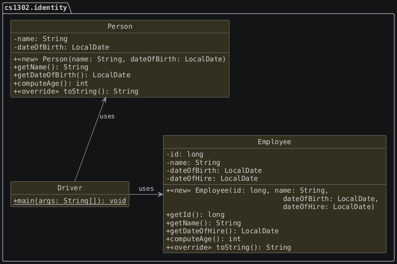 hide circle
hide empty members
set namespaceSeparator none
skinparam classAttributeIconSize 0
skinparam genericDisplay old
skinparam defaultFontName monospaced
skinparam defaultFontStyle bold
package "cs1302.identity" {
   Driver -up-> Person: uses
   Driver -right-> Employee: uses

   class Person {
        -name: String
        -dateOfBirth: LocalDate
        +<<new>> Person(name: String, dateOfBirth: LocalDate)
        +getName(): String
        +getDateOfBirth(): LocalDate
        +computeAge(): int
        +<<override>> toString(): String
   }

   class Driver {
        {static} +main(args: String[]): void
   }

   class Employee {
        -id: long
        -name: String
        -dateOfBirth: LocalDate
        -dateOfHire: LocalDate

        +<<new>> Employee(id: long, name: String,
        \t\t\t    dateOfBirth: LocalDate, \n\t\t\t    dateOfHire: LocalDate)
        +getId(): long
        +getName(): String
        +getDateOfHire(): LocalDate
        +computeAge(): int
        +<<override>> toString(): String

   }

   hide Driver fields
}