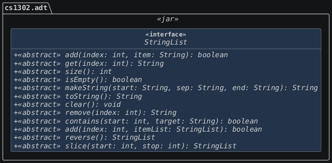 hide circle
hide empty members
set namespaceSeparator none
skinparam classAttributeIconSize 0
skinparam genericDisplay old
skinparam defaultFontName monospaced
skinparam defaultFontStyle bold
!includesub cs1302-str-list.puml!STRINGLIST