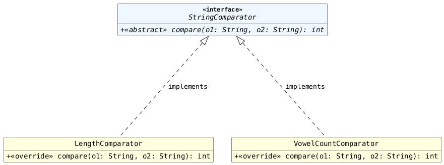 !includesub chap10-lesson.common.puml!STYLE
!includesub chap10-lesson.common.puml!STRING_COMPARATOR
!includesub chap10-lesson.common.puml!STRING_COMPARATOR_CLASSES

StringComparator <|..down.. LengthComparator : "implements"
StringComparator <|..down.. VowelCountComparator : "implements"