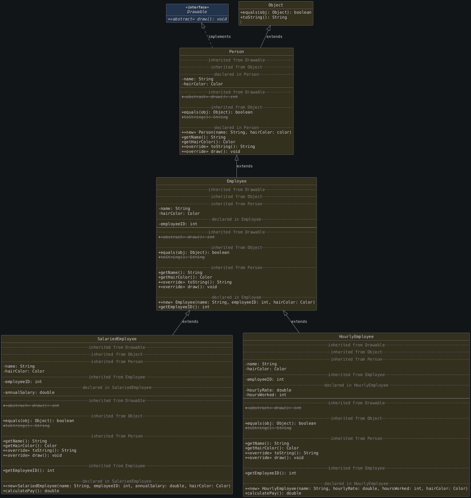 hide circle
hide empty members
set namespaceSeparator none
skinparam classAttributeIconSize 0
skinparam genericDisplay old
skinparam defaultFontName monospaced
skinparam defaultFontStyle bold
!includesub lesson7.detailed.puml!INHERITANCE_ZOOMED_2