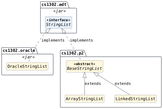 hide circle
hide empty members
set namespaceSeparator none
skinparam classAttributeIconSize 0
skinparam genericDisplay old
skinparam defaultFontName monospaced
skinparam defaultFontStyle bold
package cs1302.adt <<jar>> {
  interface StringList <<interface>>
}

package cs1302.oracle <<jar>> {
  class OracleStringList
}

package cs1302.p2 {
  abstract class BaseStringList <<abstract>>
  class ArrayStringList
  class LinkedStringList
}

OracleStringList .up.|> StringList : implements
BaseStringList .up.|> StringList : implements
ArrayStringList -up-|> BaseStringList : extends
LinkedStringList -up-|> BaseStringList : extends