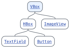 @startmindmap
top to bottom direction
skinparam defaultFontName monospaced
<style>
  node {
    HorizontalAlignment center
  }
</style>

*[[https://javadoc.io/doc/org.openjfx/javafx-base/25.0.2/javafx.graphics/javafx/scene/layout/VBox.html{javafx.scene.layout.VBox} VBox]]
**[[https://javadoc.io/doc/org.openjfx/javafx-base/25.0.2/javafx.graphics/javafx/scene/layout/HBox.html{javafx.scene.layout.HBox} HBox]]
***[[https://javadoc.io/doc/org.openjfx/javafx-base/25.0.2/javafx.controls/javafx/scene/control/TextField.html{javafx.scene.control.TextField} TextField]]
***[[https://javadoc.io/doc/org.openjfx/javafx-base/25.0.2/javafx.controls/javafx/scene/control/Button.html{javafx.scene.control.Button} Button]]
**[[https://javadoc.io/doc/org.openjfx/javafx-base/25.0.2/javafx.graphics/javafx/scene/image/ImageView.html{javafx.scene.image.ImageView} ImageView]]
@endmindmap