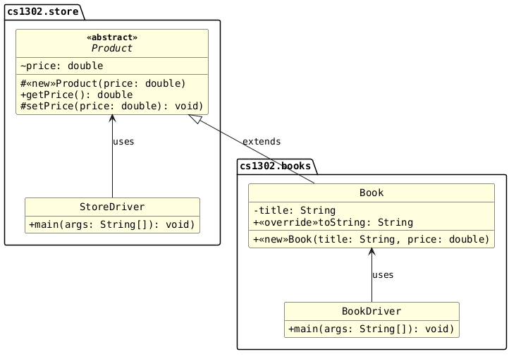 hide circle
hide empty members
set namespaceSeparator none
skinparam classAttributeIconSize 0
skinparam genericDisplay old
skinparam defaultFontName monospaced
skinparam defaultFontStyle bold
skinparam class {
    BackgroundColor LightYellow
    BackgroundColor<<interface>> AliceBlue
}
package cs1302.books {

   BookDriver -up-> Book: uses
   class Book {
        -title: String
        +<<new>>Book(title: String, price: double)
        +<<override>>toString: String
   }
   class BookDriver {
        +main(args: String[]): void)
   }

   hide BookDriver fields
}

package cs1302.store {
   StoreDriver -up-> Product: uses

   abstract class Product << abstract >> {
      ~price: double
      #<<new>>Product(price: double)
      +getPrice(): double
      #setPrice(price: double): void)
   }
   class StoreDriver {
      +main(args: String[]): void)
   }

   hide StoreDriver fields
}

Product <|-- Book: extends