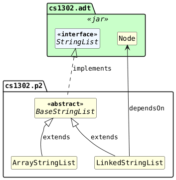 !includesub cs1302-str-list.puml!STYLE

package cs1302.adt <<jar>> {
  interface StringList <<interface>>
  class Node
}

package cs1302.p2 {
  abstract class BaseStringList <<abstract>>
  class ArrayStringList
  class LinkedStringList
}

BaseStringList .up.|> StringList : implements
ArrayStringList -up-|> BaseStringList : extends
LinkedStringList -up-|> BaseStringList : extends
LinkedStringList -up-> Node : dependsOn