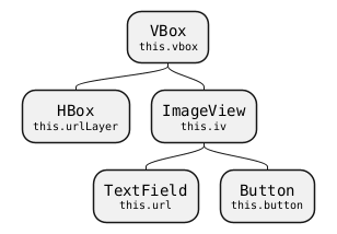 @startmindmap
skinparam defaultFontName monospaced
<style>
   node {
      HorizontalAlignment center
   }
</style>

top to bottom direction

*:VBox
<size:10>this.vbox</size>;
**:HBox
<size:10>this.urlLayer</size>;
**:ImageView
<size:10>this.iv</size>;
***:TextField
<size:10>this.url</size>;
***:Button
<size:10>this.button</size>;
@endmindmap