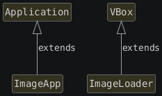 hide circle
hide empty members
set namespaceSeparator none
skinparam classAttributeIconSize 0
skinparam genericDisplay old
skinparam defaultFontName monospaced
skinparam defaultFontStyle bold
top to bottom direction

class Application { }
class ImageApp { }

class VBox [[https://javadoc.io/doc/org.openjfx/javafx-base/25.0.2/javafx.graphics/javafx/scene/layout/VBox.html{VBox}]] {
}

class ImageLoader {
}

ImageLoader -up-|> VBox : extends
ImageApp -up-|> Application : extends