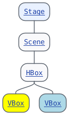 @startmindmap
top to bottom direction
skinparam defaultFontName monospaced
<style>
  node {
    HorizontalAlignment center
  }
</style>

*[[https://javadoc.io/doc/org.openjfx/javafx-base/25.0.2/javafx.graphics/javafx/stage/Stage.html{javafx.stage.Stage} Stage]]
**[[https://javadoc.io/doc/org.openjfx/javafx-base/25.0.2/javafx.graphics/javafx/scene/Scene.html{javafx.scene.Scene} Scene]]
***[[https://javadoc.io/doc/org.openjfx/javafx-base/25.0.2/javafx.graphics/javafx/scene/layout/HBox.html{javafx.scene.layout.HBox} HBox]]
****[#yellow][[https://javadoc.io/doc/org.openjfx/javafx-base/25.0.2/javafx.graphics/javafx/scene/layout/VBox.html{javafx.scene.layout.VBox} VBox]]
****[#lightBlue][[https://javadoc.io/doc/org.openjfx/javafx-base/25.0.2/javafx.graphics/javafx/scene/layout/VBox.html{javafx.scene.layout.VBox} VBox]]
@endmindmap