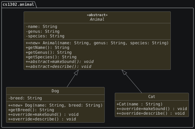hide circle
hide empty members
set namespaceSeparator none
skinparam classAttributeIconSize 0
skinparam genericDisplay old
skinparam defaultFontName monospaced
skinparam defaultFontStyle bold
package "cs1302.animal" {
   Animal <|-- Dog
   Animal <|-- Cat

   abstract class Animal << abstract >> {
      -name: String
      -genus: String
      -species: String

      +<<new>> Animal(name: String, genus: String, species: String)
      +getName(): String
      +getGenus(): String
      +getSpecies(): String
      +<<abstract>>{abstract} makeSound(): void
      +<<abstract>>{abstract} describe(): void
   }

   class Dog {
      -breed: String

      +<<new>> Dog(name: String, breed: String)
      +getBreed(): String
      +<<override>>makeSound() : void
      +<<override>>describe() : void
   }

   class Cat {
      +Cat(name : String)
      +<<override>>makeSound() : void
      +<<override>>describe() : void
   }

   hide Cat fields
}