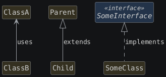 hide circle
hide empty members
set namespaceSeparator none
skinparam classAttributeIconSize 0
skinparam genericDisplay old
skinparam defaultFontName monospaced
skinparam defaultFontStyle bold
class ClassA
class ClassB

ClassA <-- ClassB : uses

class Parent [[https://javadoc.io/doc/org.openjfx/javafx-base/25.0.2/javafx.graphics/javafx/scene/Parent.html{Parent}]]
class Child

Parent <|-- Child : extends

interface SomeInterface << interface >>
class SomeClass

SomeInterface <|.. SomeClass : implements