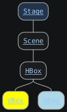@startmindmap
top to bottom direction
skinparam defaultFontName monospaced
<style>
  node {
    HorizontalAlignment center
  }
</style>

*[[https://javadoc.io/doc/org.openjfx/javafx-base/25.0.2/javafx.graphics/javafx/stage/Stage.html{javafx.stage.Stage} Stage]]
**[[https://javadoc.io/doc/org.openjfx/javafx-base/25.0.2/javafx.graphics/javafx/scene/Scene.html{javafx.scene.Scene} Scene]]
***[[https://javadoc.io/doc/org.openjfx/javafx-base/25.0.2/javafx.graphics/javafx/scene/layout/HBox.html{javafx.scene.layout.HBox} HBox]]
****[#yellow][[https://javadoc.io/doc/org.openjfx/javafx-base/25.0.2/javafx.graphics/javafx/scene/layout/VBox.html{javafx.scene.layout.VBox} VBox]]
****[#lightBlue][[https://javadoc.io/doc/org.openjfx/javafx-base/25.0.2/javafx.graphics/javafx/scene/layout/VBox.html{javafx.scene.layout.VBox} VBox]]
@endmindmap