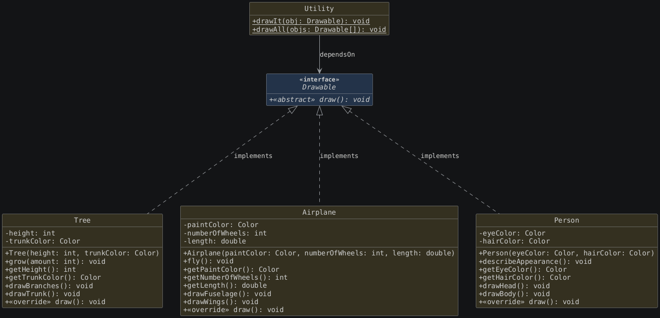 hide circle
hide empty members
set namespaceSeparator none
skinparam classAttributeIconSize 0
skinparam genericDisplay old
skinparam defaultFontName monospaced
skinparam defaultFontStyle bold
!include lesson6.after.puml
class Utility {
   + {static} drawIt(obj: Drawable): void
   + {static} drawAll(objs: Drawable[]): void
}

Drawable <|..down.. Tree : "implements"
Drawable <|..down.. Airplane : "implements"
Drawable <|..down.. Person : "implements"

Utility --> Drawable : "dependsOn"