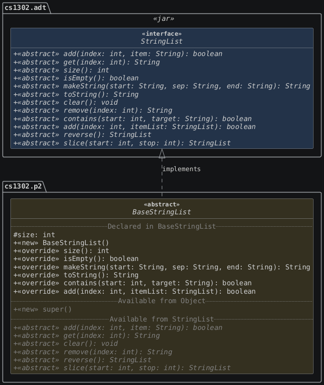 hide circle
hide empty members
set namespaceSeparator none
skinparam classAttributeIconSize 0
skinparam genericDisplay old
skinparam defaultFontName monospaced
skinparam defaultFontStyle bold
!includesub cs1302-str-list.puml!STRINGLIST
!includesub cs1302-str-list.puml!BASESTRINGLIST_DETAILS

BaseStringList .up.|> StringList : implements