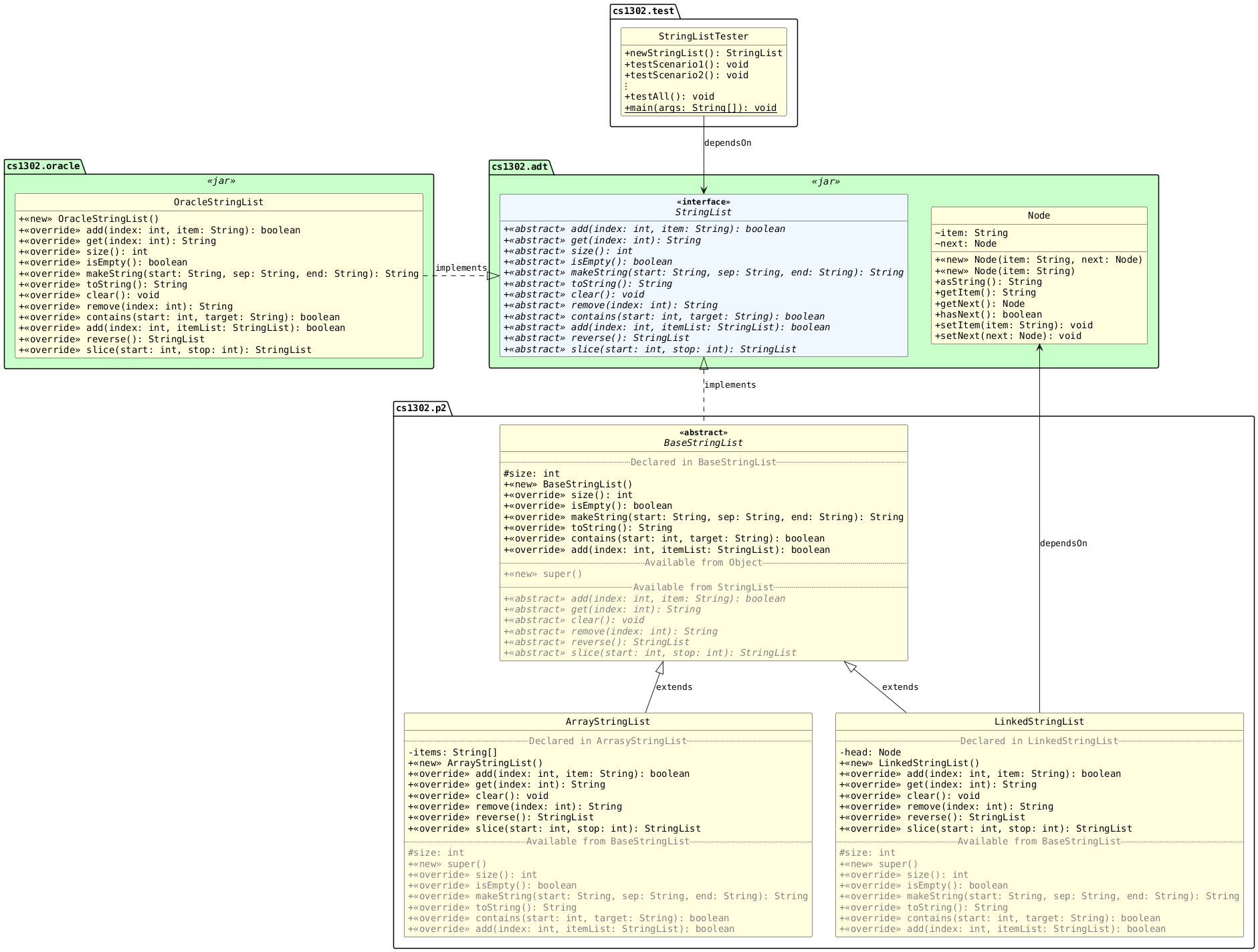 !includesub cs1302-str-list.puml!STYLE
!includesub cs1302-str-list.puml!STRINGLIST
!includesub cs1302-str-list.puml!NODE
!includesub cs1302-str-list.puml!BASESTRINGLIST_DETAILS
!includesub cs1302-str-list.puml!ARRAYSTRINGLIST_DETAILS
!includesub cs1302-str-list.puml!LINKEDSTRINGLIST_DETAILS
!includesub cs1302-str-list.puml!ORACLE_STRINGLIST
!includesub cs1302-str-list.puml!LIST_TESTER

OracleStringList .right.|> StringList : implements
BaseStringList .up.|> StringList : implements
ArrayStringList -up-|> BaseStringList : extends
LinkedStringList -up-|> BaseStringList : extends
LinkedStringList -up-> Node : dependsOn
StringListTester --> StringList : dependsOn